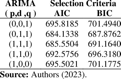 Comparison Between The Models Developed And The Accuracy Measures AIC