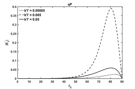 The Impact Of The Dimensionless Wavenumber K L On Energy Ratios Of