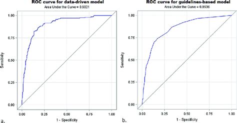 A Receiver Operating Characteristics Rocs Curve Showing The True Download Scientific Diagram