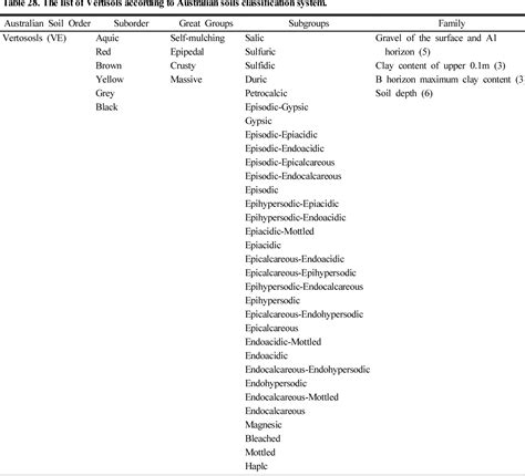 Figure 1 From Australian Soil Classification An Review Semantic Scholar