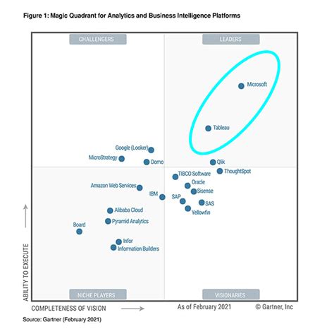 Power Bi Gartner Magic Quadrant 2024 Geri Pennie