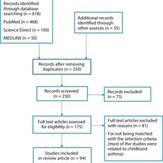 Common triggers of asthma | Download Scientific Diagram