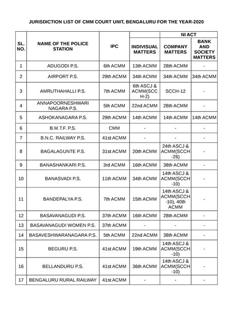 - Police Station Jurisdiction LIST - IPC NI ACT 1 ADUGODI P. 6th ACMM ...