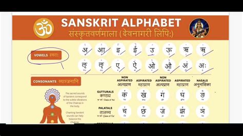 Sanskrit Alphabet Chart