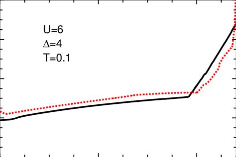 The Double Occupancy D As A Function Of N T For U 6 ∆ 4 And T