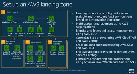 Aws Control Tower Architecture Diagram