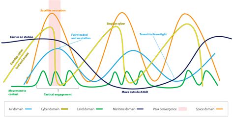 Multi-Domain Operations at Division and Below