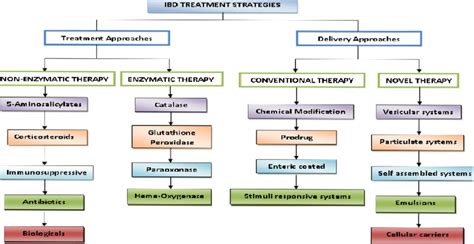 Treatment Strategies For Ibd Download Scientific Diagram