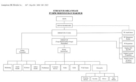 Struktur Organisasi Pt Bpr Mertoyudan Makmur