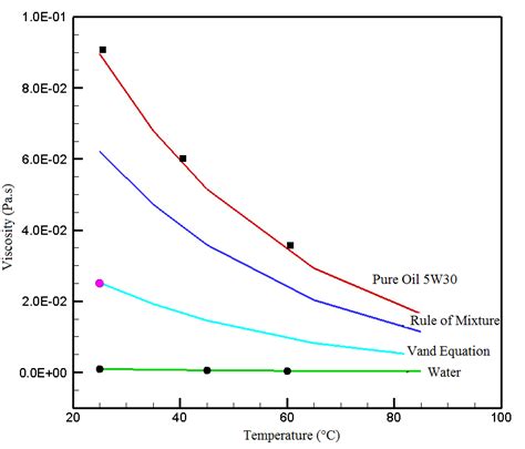 Viscosity Temperature Graph