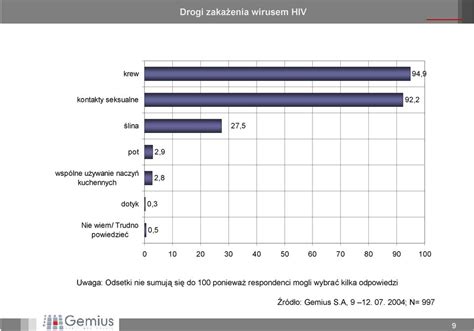 Internetowy Test Wiedzy I Postaw Wobec HIV AIDS PDF Darmowe Pobieranie