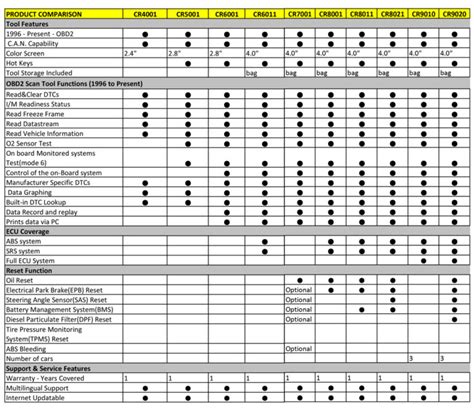 Autel scanner tools comparison table | | Car Diagnostic Tool