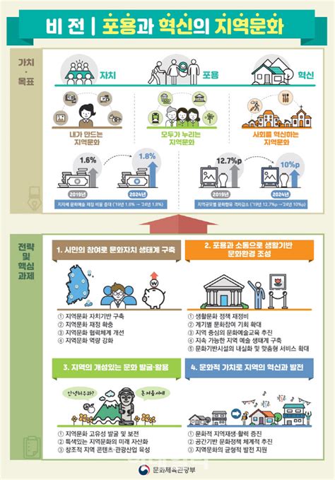 2024년까지 지역 문화재정 5조9000억원으로 확대한다