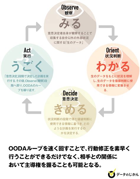 【図解】pdcaとの違いは？現場に強いビジネスメソッド「ooda（ウーダ）ループ」とは？ データで越境者に寄り添うメディア データのじかん