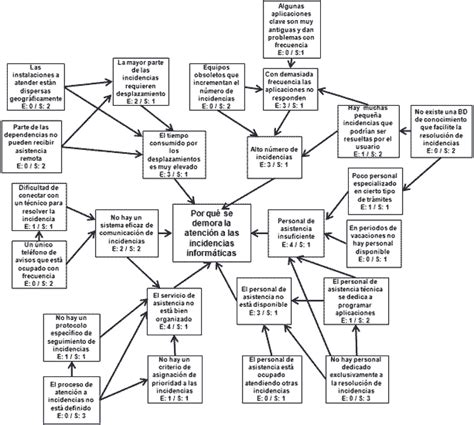 El Diagrama de Relaciones y las Interacciones Complejas