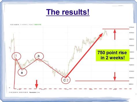 How To Spot Elliott Wave Signals In Trading 5 Big Trades And Results