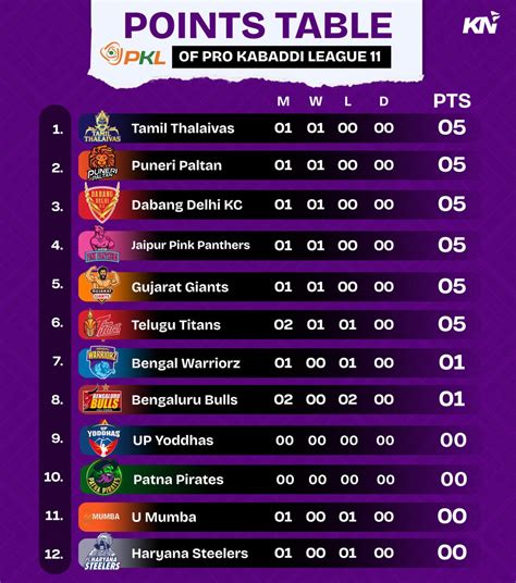 Point Table Pkl 2024 Schedule Imelda Philly