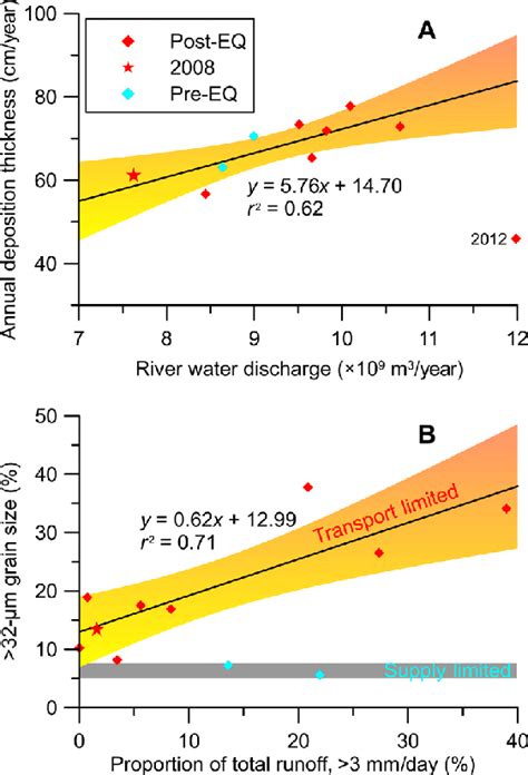 Sedimentological Versus Hydrological Parameters Before And After The