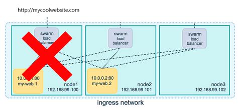 Docker Swarm Ha Load Balancing General Docker Community Forums