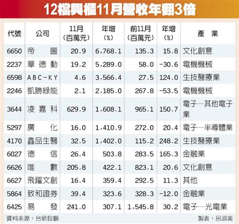 12檔興櫃績昂股 上月營收暴衝3倍 產業特刊 工商時報