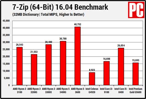 AMD Ryzen 3 3100 Review | PCMag