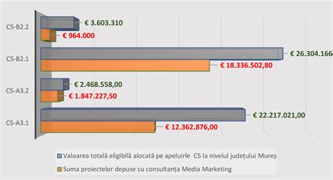 Media Marketing Târgu Mureș Consultanță pentru peste 60 din sumele