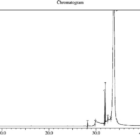 Gc Ms Chromatogram Of Bioactive Compounds Present In Download