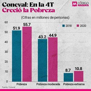 En México hay 3 8 millones de nuevos pobres y 15 millones mas sin