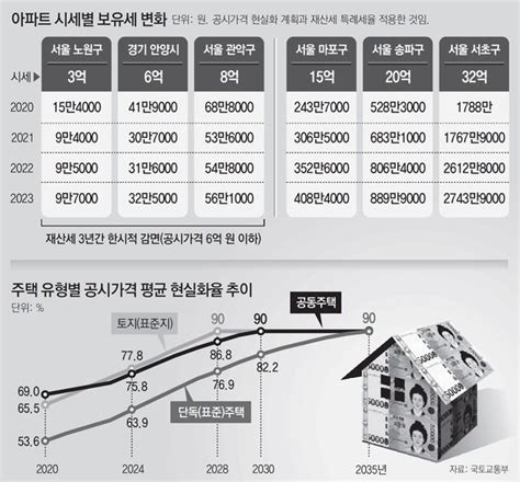 아파트 공시가 시세 90로 높여6억이하는 3년간 稅감면 네이트 뉴스