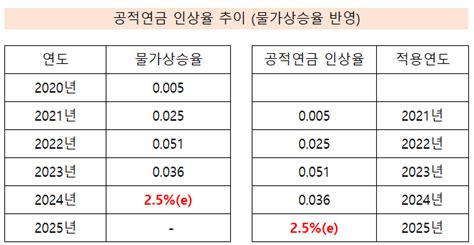 2025년 국민연금 공무원연금 군인연금 인상율 25 예상 공적연금은 소비자 물가상승율 반영 네이버 블로그