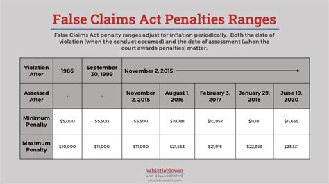 False Claims Act Penalties Explained Whistleblower Law