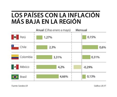 Perú Chile Y Colombia Son Los Países De La Región Con La Inflación Más