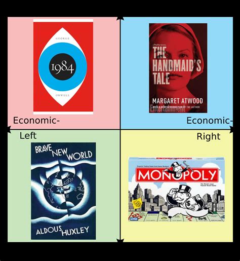 The Dystopia Of Each Quadrant Taken To Its Extreme R