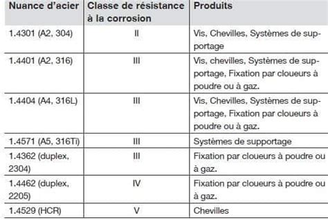 Les Bases De La Corrosion Ask Hilti