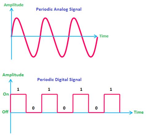 Periodic Signal Diagram