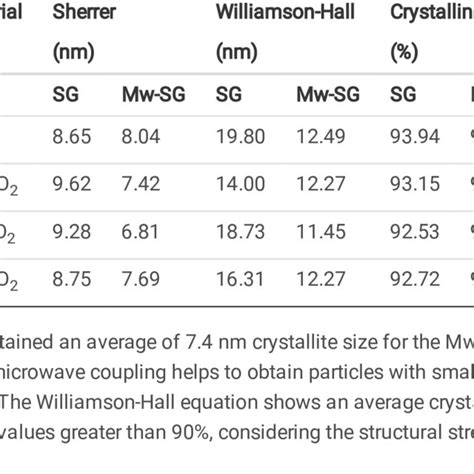 Crystallite Size By Sherrer And Williamson Hall Method And Degree Of