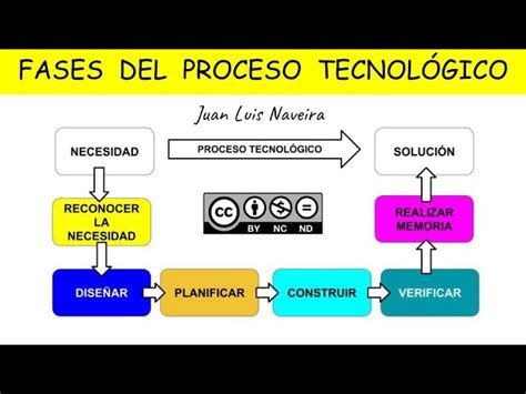 Cuáles son las 7 fases del proceso tecnológico Escuela Particular