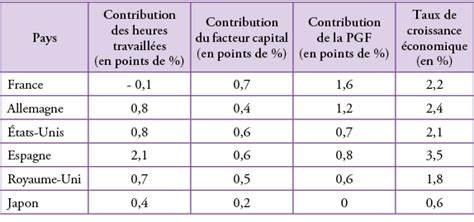 Contribution Des Facteurs De Production Et De La Pgf à La Croissance