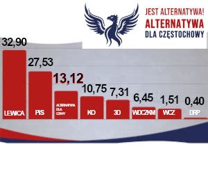 Sondaż kto wygra wybory do częstochowskiego samorządu Tygodnik