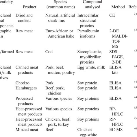 Examples of authenticity research of meat and meat products on the... | Download Table