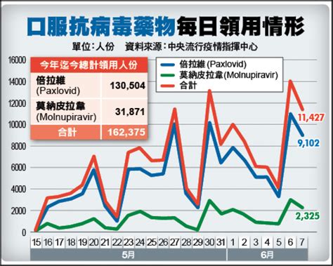 單日11萬人份 口服藥使用率破1成