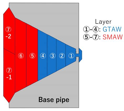 QuBS Free Full Text Stress Measurement Of Stainless Steel Piping