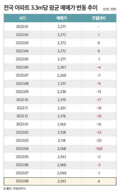 전국 집값 16개월 만에 상승 전환삼성물산·현대건설 등 신규 분양 귀추 주목