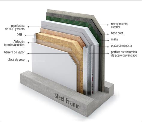 Precios por m2 Viviendas Argentinas Construcción en Steel Framing