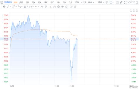 A股异动 鸿博股份002229sz午后一度跌逾4 辉熠贸易及寓泰控股所持合计8094万股被法院司法冻结 格隆汇