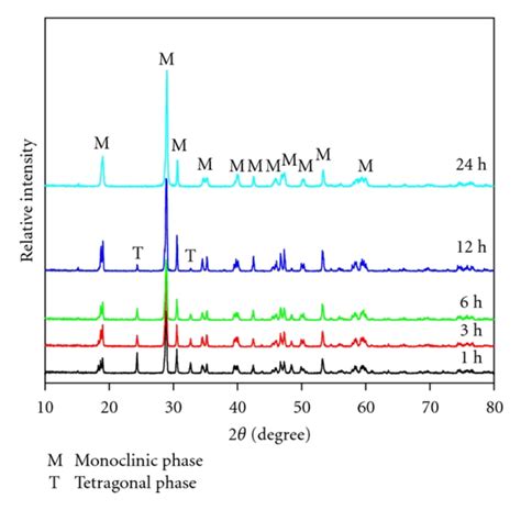 Xrd Patterns Of Bivo4 Samples Prepared With 9 G Urea At Different