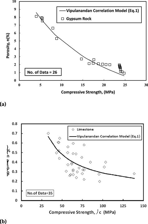 Variation Of Porosity With Compressive Strengths A Gypsum And B