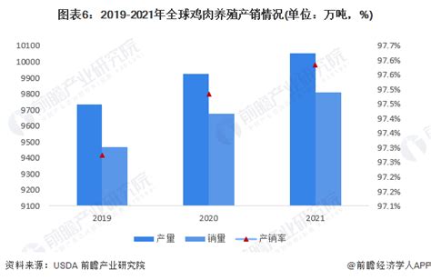 2017 2022年全球三大肉类消费结构 前瞻产业研究院