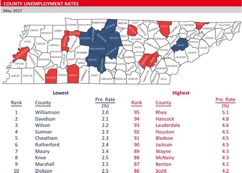 Tennessee Counties Sees Significant Decreases In Jobless Rates