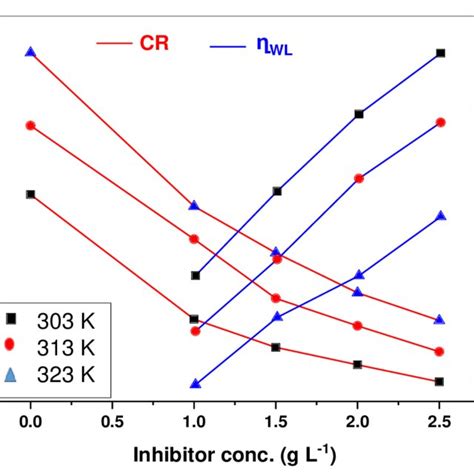 Variation Of X60 Steel Corrosion Rate And Inhibition Efficiency With